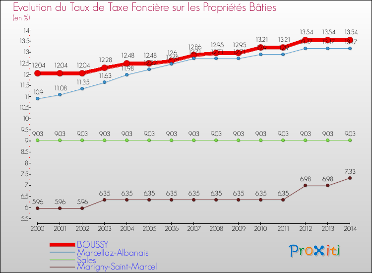Evolution du taux de la taxe foncière sur le bati pour BOUSSY et les communes proches de 2000 à 2014 Comparaison des taux de taxe foncière sur le bati pour BOUSSY et les communes voisines de 2000 à 2014