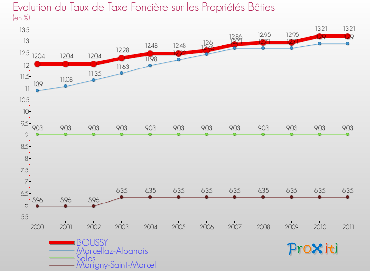 Evolution du taux de la taxe foncière sur le bati pour BOUSSY et les communes proches Comparaison des taux de taxe foncière sur le bati pour BOUSSY et les communes voisines