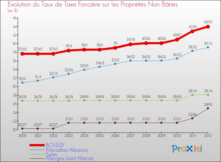 Evolution du taux de la taxe foncière sur les immeubles et terrains non batis pour BOUSSY et les communes proches de 2000 à 2012 Comparaison des taux de la taxe foncière sur les immeubles et terrains non batis pour BOUSSY et les communes voisines de 2000 à 2012