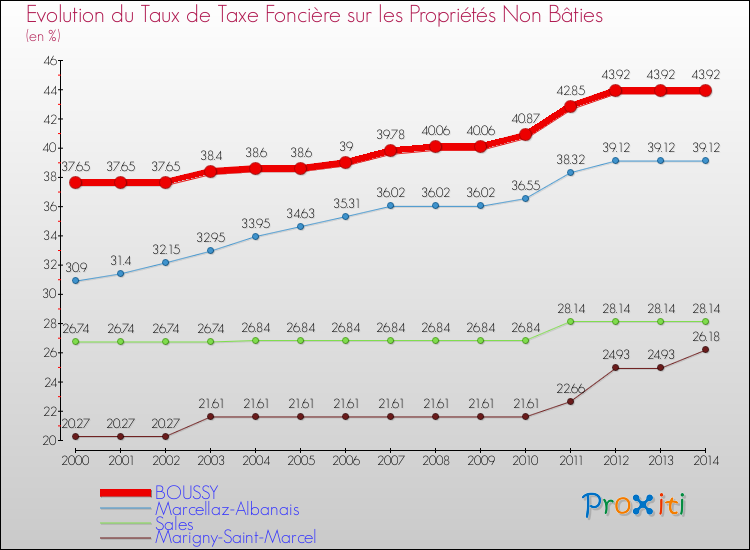 Evolution du taux de la taxe foncière sur les immeubles et terrains non batis pour BOUSSY et les communes proches de 2000 à 2014 Comparaison des taux de la taxe foncière sur les immeubles et terrains non batis pour BOUSSY et les communes voisines de 2000 à 2014