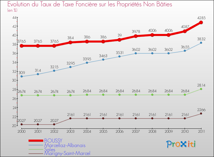 Evolution du taux de la taxe foncière sur les immeubles et terrains non batis pour BOUSSY et les communes proches Comparaison des taux de la taxe foncière sur les immeubles et terrains non batis pour BOUSSY et les communes voisines