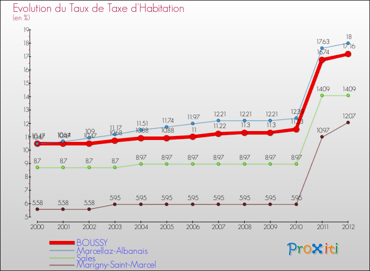 Evolution du taux de la taxe d'habitation pour BOUSSY et les communes proches Comparaison des taux de la taxe d'habitation pour BOUSSY et les communes voisines