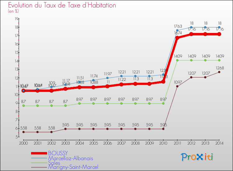 Evolution du taux de la taxe d'habitation pour BOUSSY et les communes proches de 2000 à 2014 Comparaison des taux de la taxe d'habitation pour BOUSSY et les communes voisines de 2000 à 2014