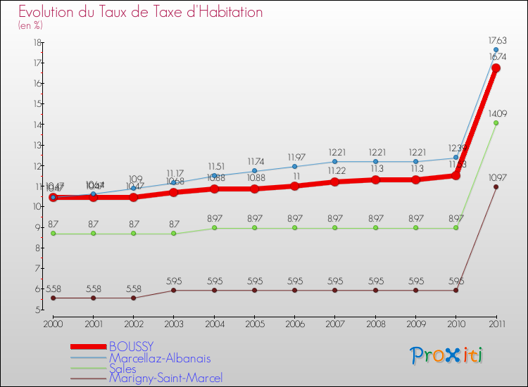 Evolution du taux de la taxe d'habitation pour BOUSSY et les communes proches Comparaison des taux de la taxe d'habitation pour BOUSSY et les communes voisines