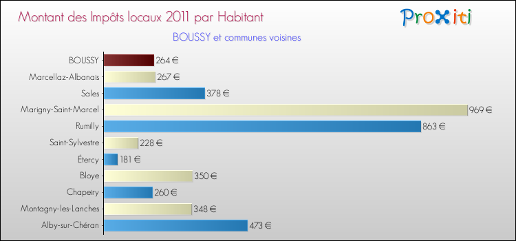 Montant des impôts locaux par Habitant pour BOUSSY et les communes proches Comparaison des impôts locaux par habitant pour BOUSSY et les communes voisines