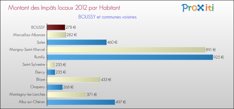 Montant des impôts locaux par Habitant pour BOUSSY et les communes proches Comparaison des impôts locaux par habitant pour BOUSSY et les communes voisines