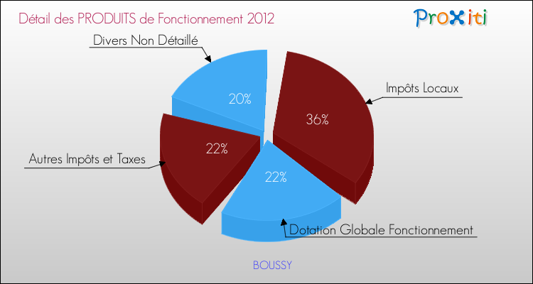 Décomposition du Budget de Fonctionnement 2012 de la commune de BOUSSY Budget de Fonctionnement 2012 pour la commune de BOUSSY
