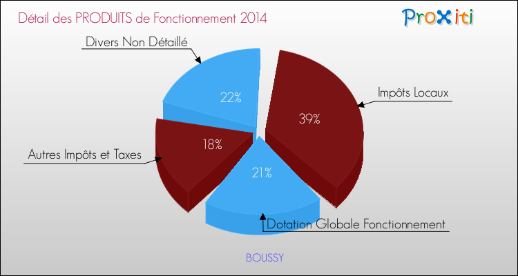 Décomposition du Budget de Fonctionnement 2014 de la commune de BOUSSY Budget de Fonctionnement 2014 pour la commune de BOUSSY