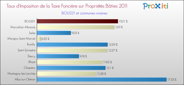 Taux d'imposition de la taxe foncière sur le bati 2011 pour BOUSSY et les communes proches Comparaison des taux d'imposition de la taxe foncière sur le bati 2011 pour BOUSSY et les communes voisines