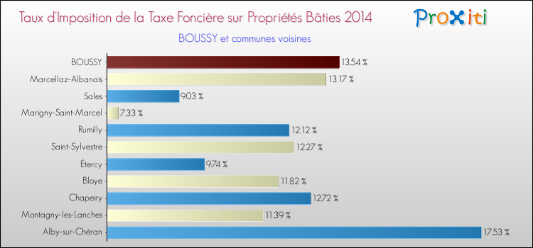 Taux d'imposition de la taxe foncière sur le bati 2014 pour BOUSSY et les communes proches Comparaison des taux d'imposition de la taxe foncière sur le bati 2014 pour BOUSSY et les communes voisines