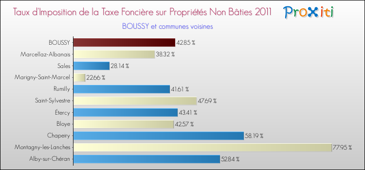 Taux d'imposition de la taxe foncière sur les immeubles et terrains non batis 2011 pour BOUSSY et les communes proches Comparaison des taux d'imposition de la taxe foncière sur les immeubles et terrains non batis 2011 pour BOUSSY et les communes voisines