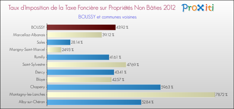 Taux d'imposition de la taxe foncière sur les immeubles et terrains non batis 2012 pour BOUSSY et les communes proches Comparaison des taux d'imposition de la taxe foncière sur les immeubles et terrains non batis 2012 pour BOUSSY et les communes voisines