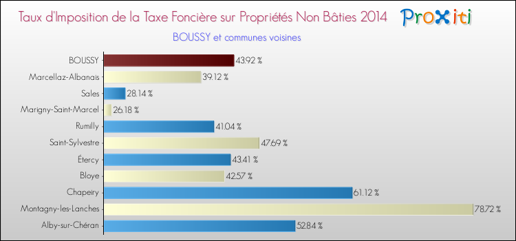 Taux d'imposition de la taxe foncière sur les immeubles et terrains non batis 2014 pour BOUSSY et les communes proches Comparaison des taux d'imposition de la taxe foncière sur les immeubles et terrains non batis 2014 pour BOUSSY et les communes voisines