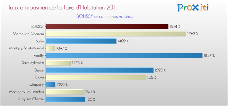 Taux d'imposition de la taxe d'habitation 2011 pour BOUSSY et les communes proches Comparaison des taux d'imposition de la taxe d'habitation 2011 pour BOUSSY et les communes voisines