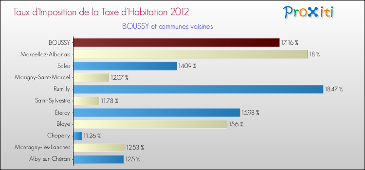 Taux d'imposition de la taxe d'habitation 2012 pour BOUSSY et les communes proches Comparaison des taux d'imposition de la taxe d'habitation 2012 pour BOUSSY et les communes voisines