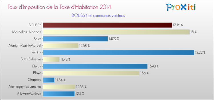 Taux d'imposition de la taxe d'habitation 2014 pour BOUSSY et les communes proches Comparaison des taux d'imposition de la taxe d'habitation 2014 pour BOUSSY et les communes voisines