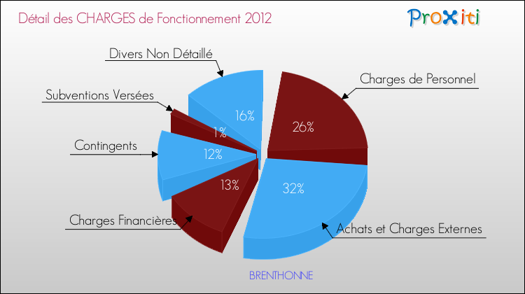 Décomposition des Charges de Fonctionnement 2012 de la commune de BRENTHONNE Charges de Fonctionnement 2012 pour la commune de BRENTHONNE
