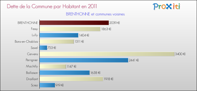 Dette par habitant de la commune en 2011 pour BRENTHONNE et les communes proches Comparaison de la dette par habitant de la commune en 2011 pour BRENTHONNE et les communes voisines