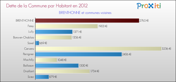 Dette par habitant de la commune en 2012 pour BRENTHONNE et les communes proches Comparaison de la dette par habitant de la commune en 2012 pour BRENTHONNE et les communes voisines