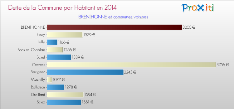 Dette par habitant de la commune en 2014 pour BRENTHONNE et les communes proches Comparaison de la dette par habitant de la commune en 2014 pour BRENTHONNE et les communes voisines