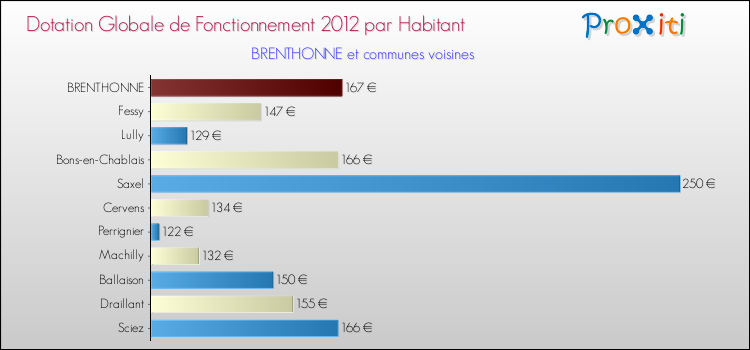 Montant des dotations globales de fonctionnement DGF par Habitant pour BRENTHONNE et les communes proches Comparaison des des dotations globales de fonctionnement DGF par habitant pour BRENTHONNE et les communes voisines