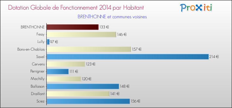 Montant des dotations globales de fonctionnement DGF par Habitant pour BRENTHONNE et les communes proches en 2014. Comparaison des des dotations globales de fonctionnement DGF par habitant pour BRENTHONNE et les communes voisines en 2014.