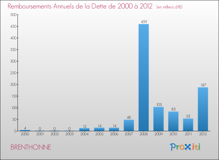 Evolution de l'annuité de la dette pour la commune de BRENTHONNE de 2000 à 2012 Annuités de la dette pour BRENTHONNE de 2000 à 2012