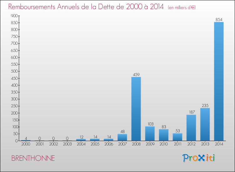 Evolution de l'annuité de la dette pour la commune de BRENTHONNE de 2000 à 2014 Annuités de la dette pour BRENTHONNE de 2000 à 2014
