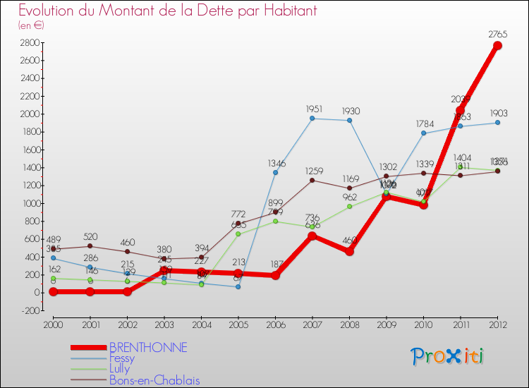 Evolution de la dette par habitant pour la commune de BRENTHONNE et les communes proches de 2000 à 2012 Comparaison de la dette par habitant pour BRENTHONNE et les communes voisines de 2000 à 2012