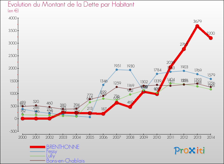 Evolution de la dette par habitant pour la commune de BRENTHONNE et les communes proches de 2000 à 2014 Comparaison de la dette par habitant pour BRENTHONNE et les communes voisines de 2000 à 2014