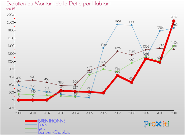 Evolution de la dette par habitant pour la commune de BRENTHONNE et les communes proches Comparaison de la dette par habitant pour BRENTHONNE et les communes voisines