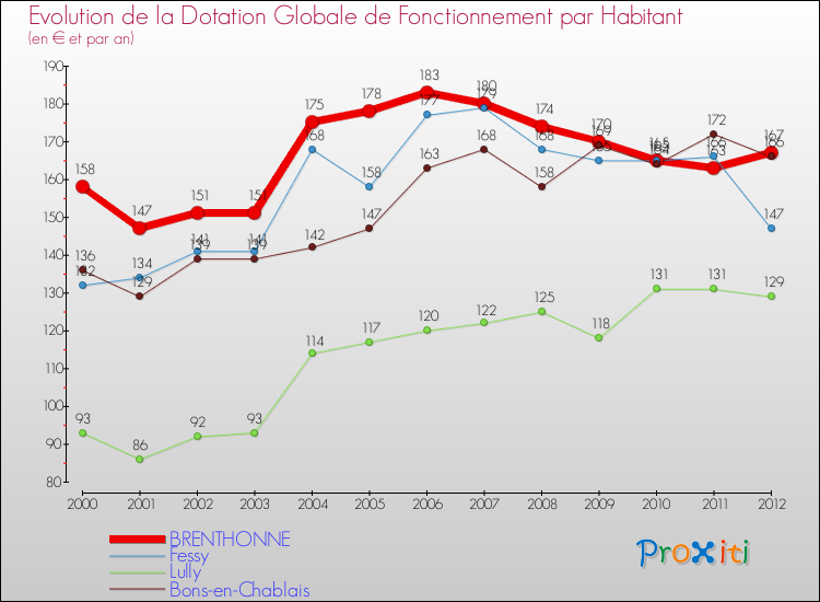 Evolution et montant de la dotation globale de fonctionnement par Habitant pour BRENTHONNE et les communes proches Comparaison des dotations globales de fonctionnement par habitant pour BRENTHONNE et les communes voisines