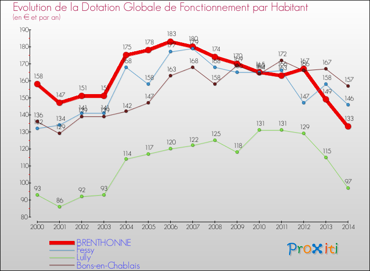 Evolution et montant de la dotation globale de fonctionnement par Habitant pour BRENTHONNE et les communes proches de 2000 à 2014. Comparaison des dotations globales de fonctionnement par habitant pour BRENTHONNE et les communes voisines de 2000 à 2014.