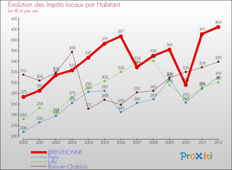 Evolution et montant des impôts locaux par Habitant pour BRENTHONNE et les communes proches Comparaison des impôts locaux par habitant pour BRENTHONNE et les communes voisines