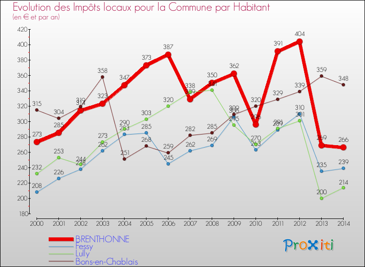Evolution et montant des impôts locaux par Habitant pour BRENTHONNE et les communes proches de 2000 à 2014 Comparaison des impôts locaux par habitant pour BRENTHONNE et les communes voisines de 2000 à 2014
