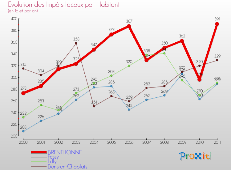 Evolution et montant des impôts locaux par Habitant pour BRENTHONNE et les communes proches Comparaison des impôts locaux par habitant pour BRENTHONNE et les communes voisines