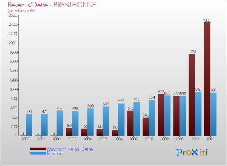 Evolution comparée de la dette et des revenus pour la commune de BRENTHONNE de 2000 à 2012 Comparaison de la dette et des revenus pour BRENTHONNE de 2000 à 2012