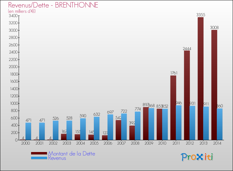 Evolution comparée de la dette et des revenus pour la commune de BRENTHONNE de 2000 à 2014 Comparaison de la dette et des revenus pour BRENTHONNE de 2000 à 2014