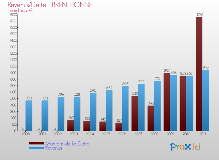 Evolution comparée de la dette et des revenus pour la commune de BRENTHONNE de 2000 à 2011 Comparaison de la dette et des revenus pour BRENTHONNE de 2000 à 2011