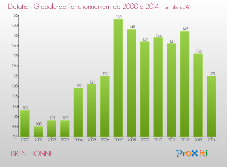 Evolution du montant de la Dotation Globale de Fonctionnement pour la commune de BRENTHONNE de 2000 à 2014 Evolution du montant de la Dotation Globale de Fonctionnement pour BRENTHONNE de 2000 à 2014