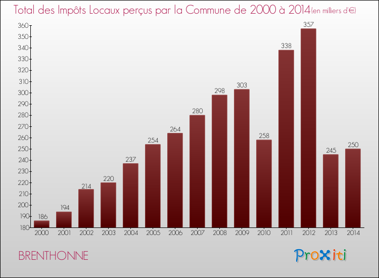 Evolution des Impôts Locaux pour la commune de BRENTHONNE de 2000 à 2014 Evolution des Impôts Locaux pour BRENTHONNE de 2000 à 2014