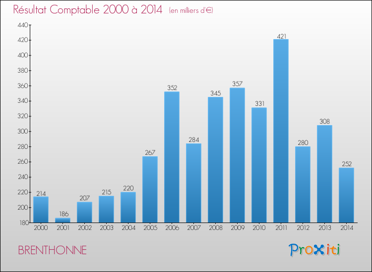 Evolution du résultat comptable pour la commune de BRENTHONNE de 2000 à 2014 Evolution du résultat comptable pour BRENTHONNE de 2000 à 2014