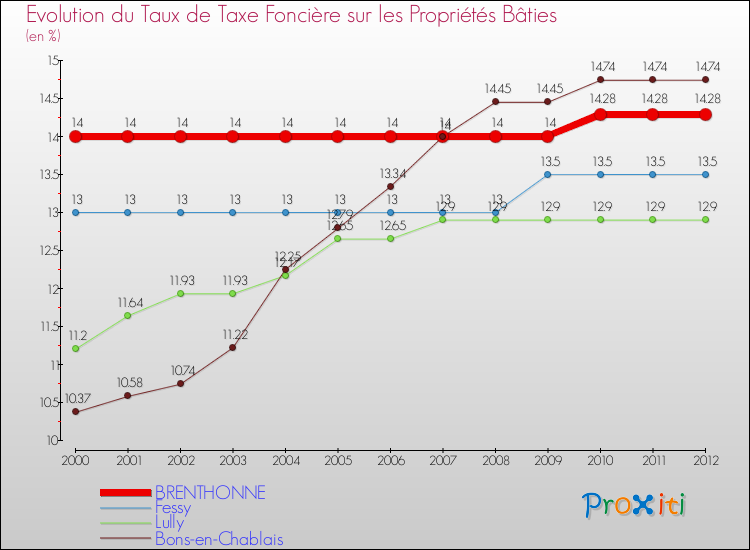 Evolution du taux de la taxe foncière sur le bati pour BRENTHONNE et les communes proches de 2000 à 2012 Comparaison des taux de taxe foncière sur le bati pour BRENTHONNE et les communes voisines de 2000 à 2012