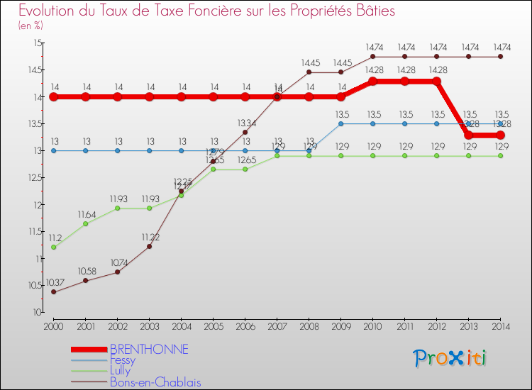 Evolution du taux de la taxe foncière sur le bati pour BRENTHONNE et les communes proches de 2000 à 2014 Comparaison des taux de taxe foncière sur le bati pour BRENTHONNE et les communes voisines de 2000 à 2014