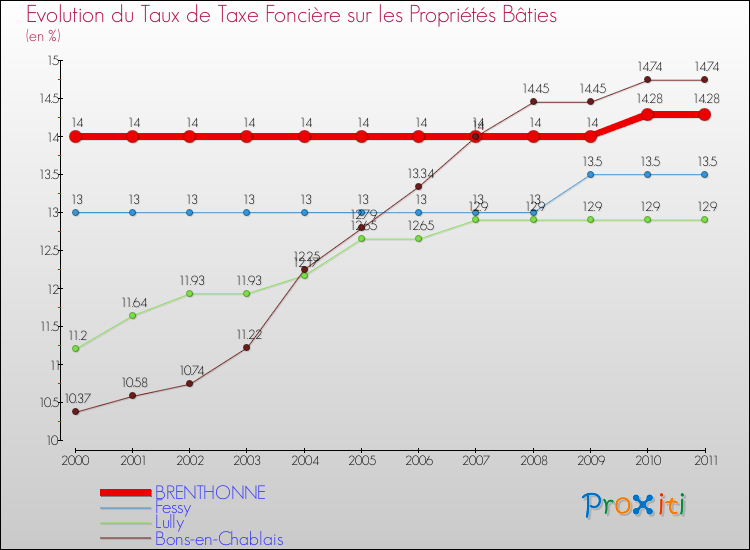 Evolution du taux de la taxe foncière sur le bati pour BRENTHONNE et les communes proches Comparaison des taux de taxe foncière sur le bati pour BRENTHONNE et les communes voisines
