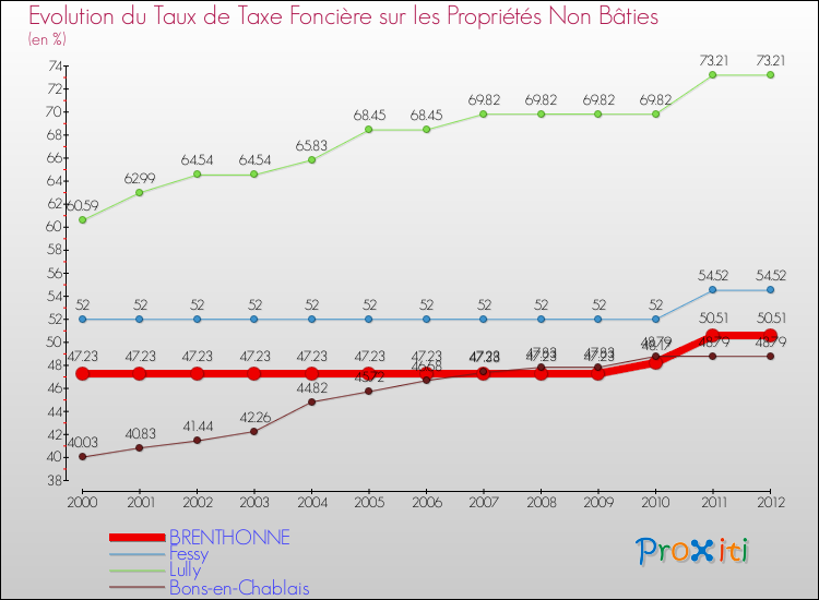 Evolution du taux de la taxe foncière sur les immeubles et terrains non batis pour BRENTHONNE et les communes proches de 2000 à 2012 Comparaison des taux de la taxe foncière sur les immeubles et terrains non batis pour BRENTHONNE et les communes voisines de 2000 à 2012