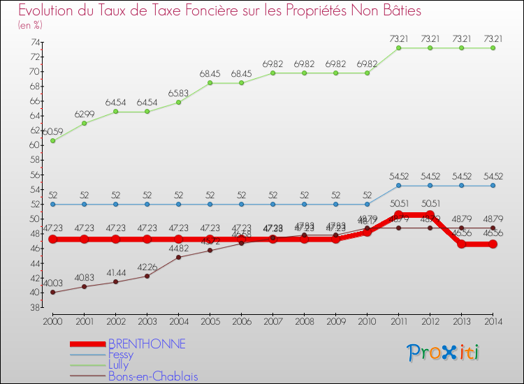 Evolution du taux de la taxe foncière sur les immeubles et terrains non batis pour BRENTHONNE et les communes proches de 2000 à 2014 Comparaison des taux de la taxe foncière sur les immeubles et terrains non batis pour BRENTHONNE et les communes voisines de 2000 à 2014