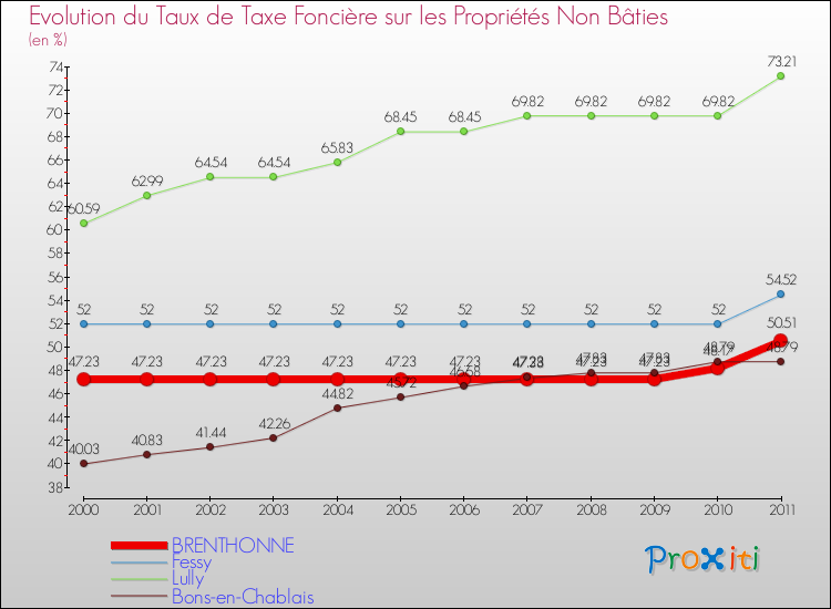 Evolution du taux de la taxe foncière sur les immeubles et terrains non batis pour BRENTHONNE et les communes proches Comparaison des taux de la taxe foncière sur les immeubles et terrains non batis pour BRENTHONNE et les communes voisines