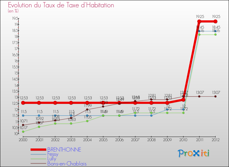 Evolution du taux de la taxe d'habitation pour BRENTHONNE et les communes proches Comparaison des taux de la taxe d'habitation pour BRENTHONNE et les communes voisines