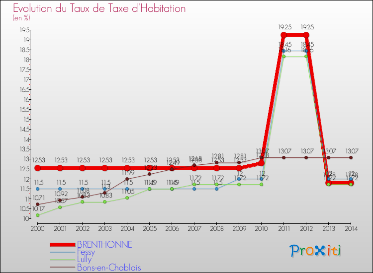 Evolution du taux de la taxe d'habitation pour BRENTHONNE et les communes proches de 2000 à 2014 Comparaison des taux de la taxe d'habitation pour BRENTHONNE et les communes voisines de 2000 à 2014